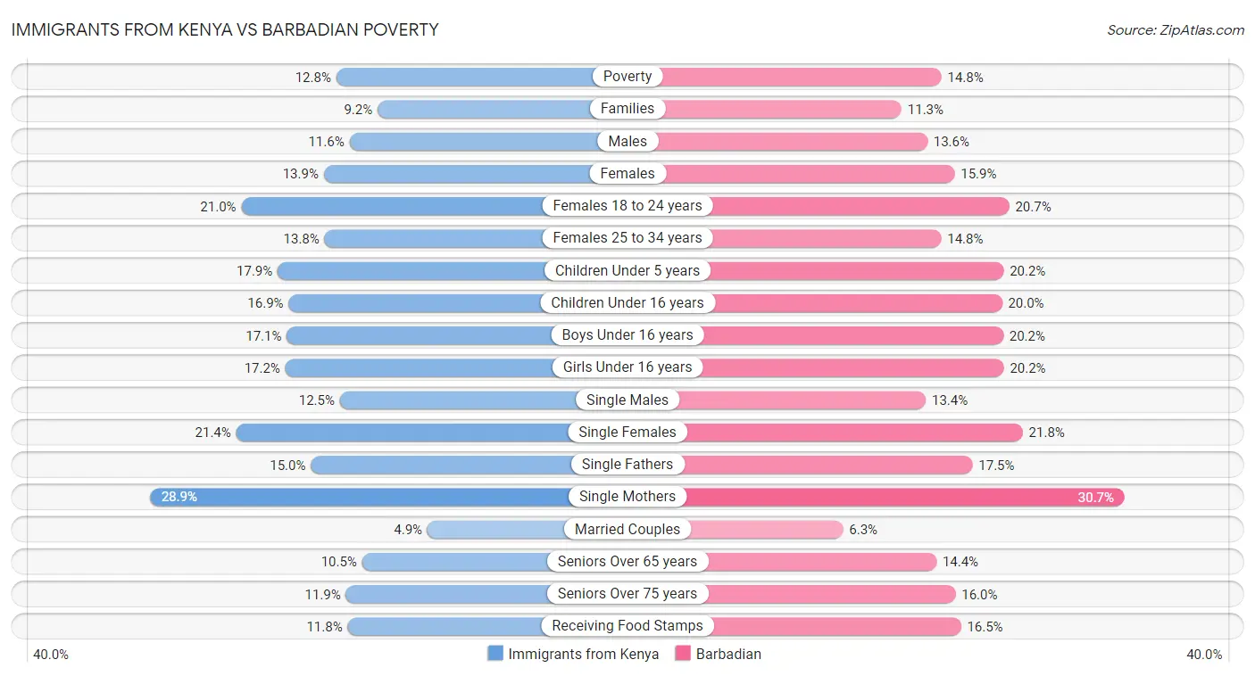 Immigrants from Kenya vs Barbadian Poverty
