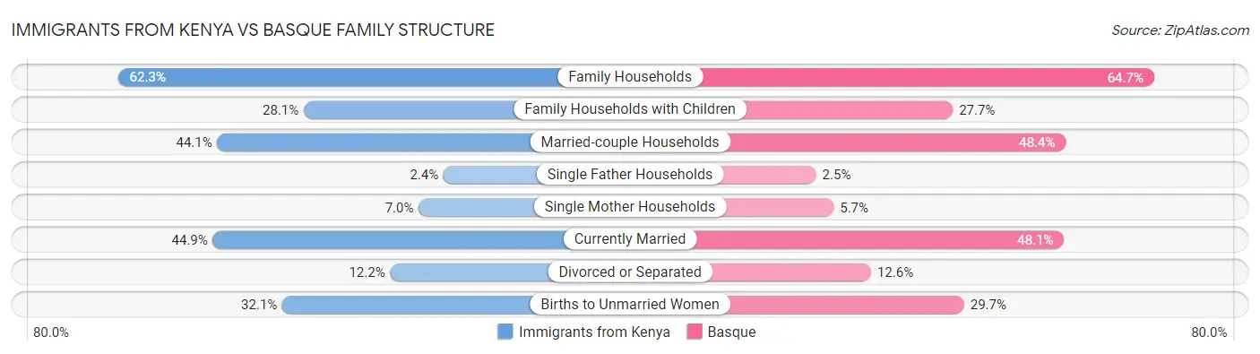 Immigrants from Kenya vs Basque Family Structure