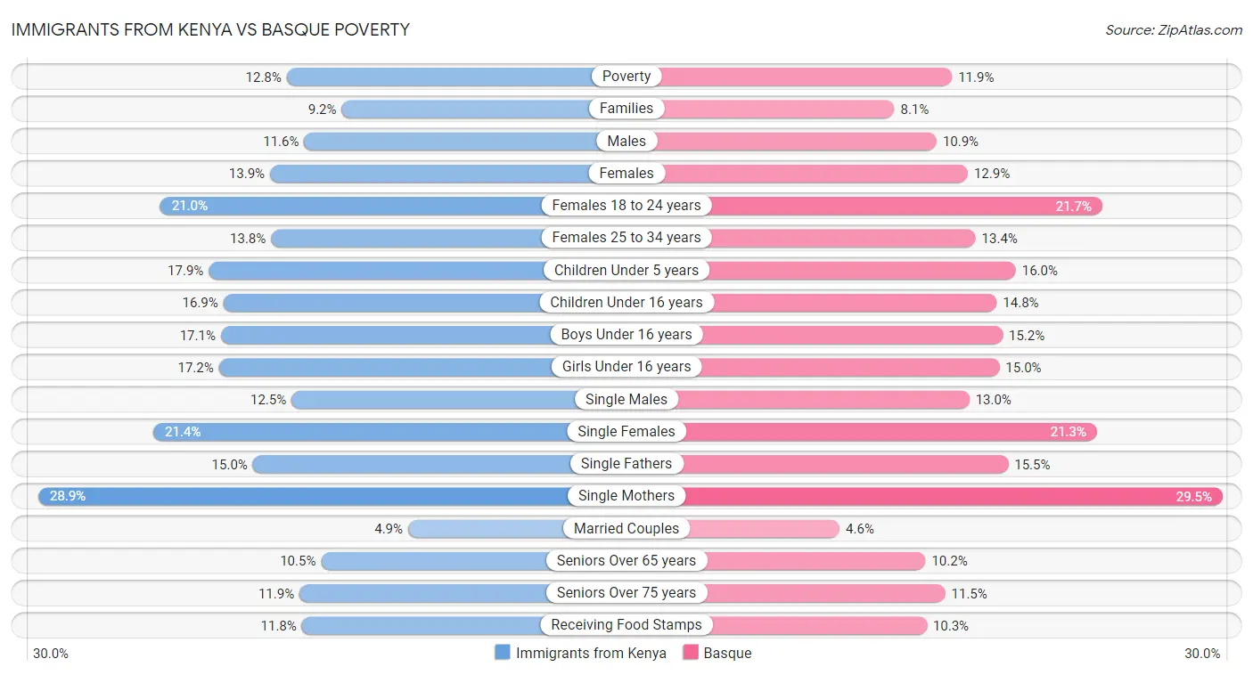 Immigrants from Kenya vs Basque Poverty