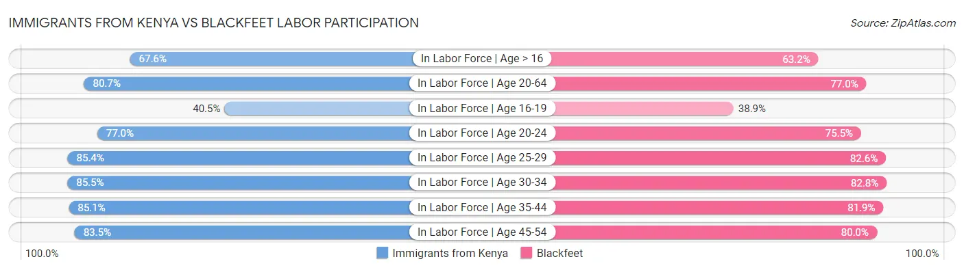 Immigrants from Kenya vs Blackfeet Labor Participation