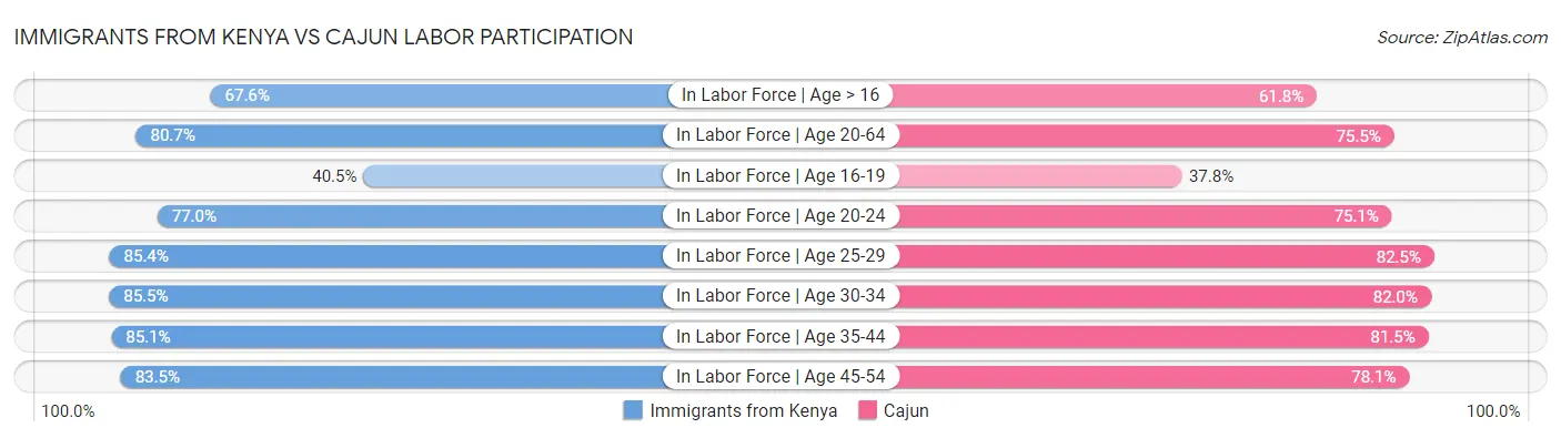 Immigrants from Kenya vs Cajun Labor Participation