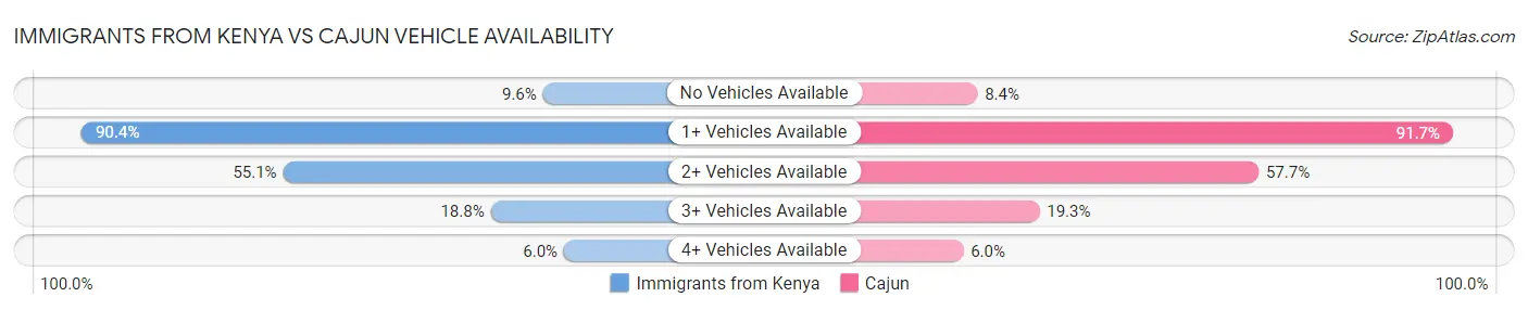Immigrants from Kenya vs Cajun Vehicle Availability