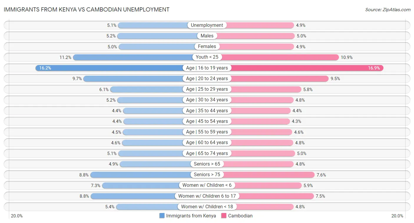 Immigrants from Kenya vs Cambodian Unemployment