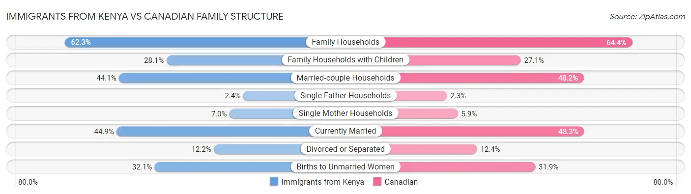 Immigrants from Kenya vs Canadian Family Structure