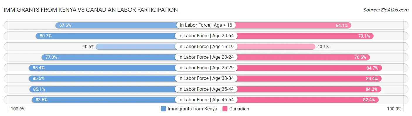 Immigrants from Kenya vs Canadian Labor Participation