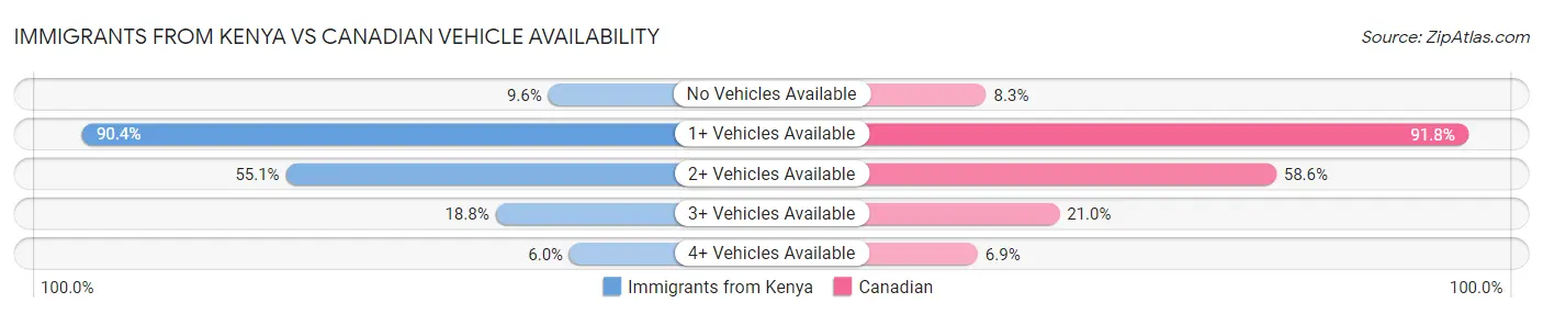 Immigrants from Kenya vs Canadian Vehicle Availability