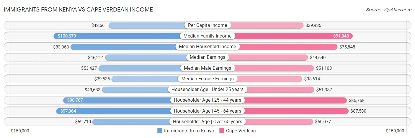 Immigrants from Kenya vs Cape Verdean Income