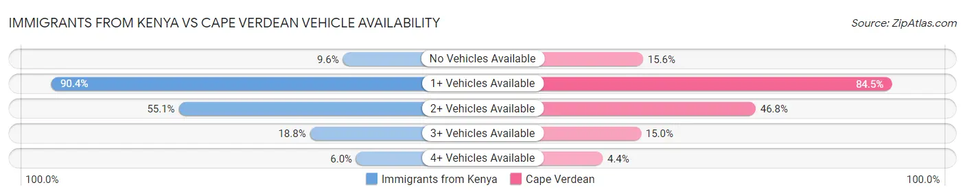 Immigrants from Kenya vs Cape Verdean Vehicle Availability