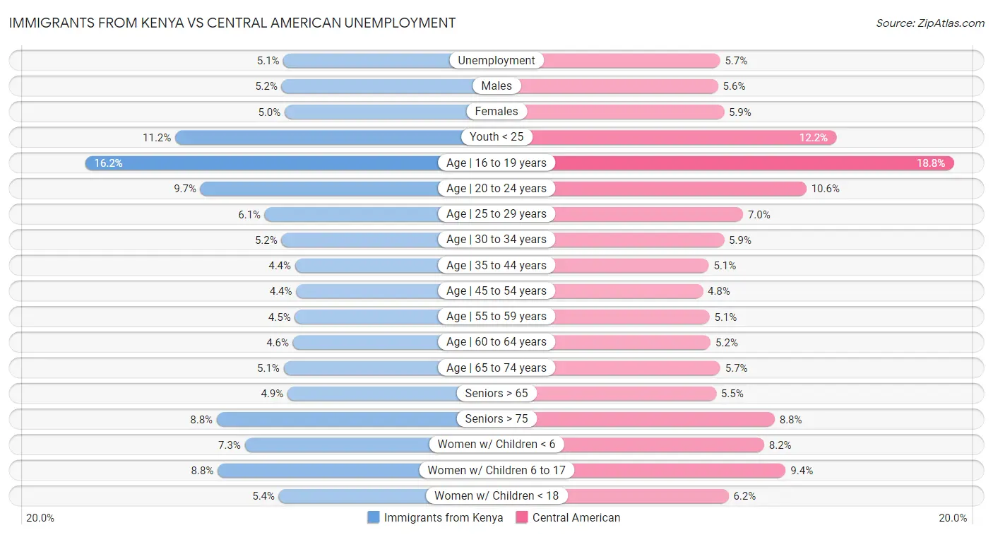 Immigrants from Kenya vs Central American Unemployment