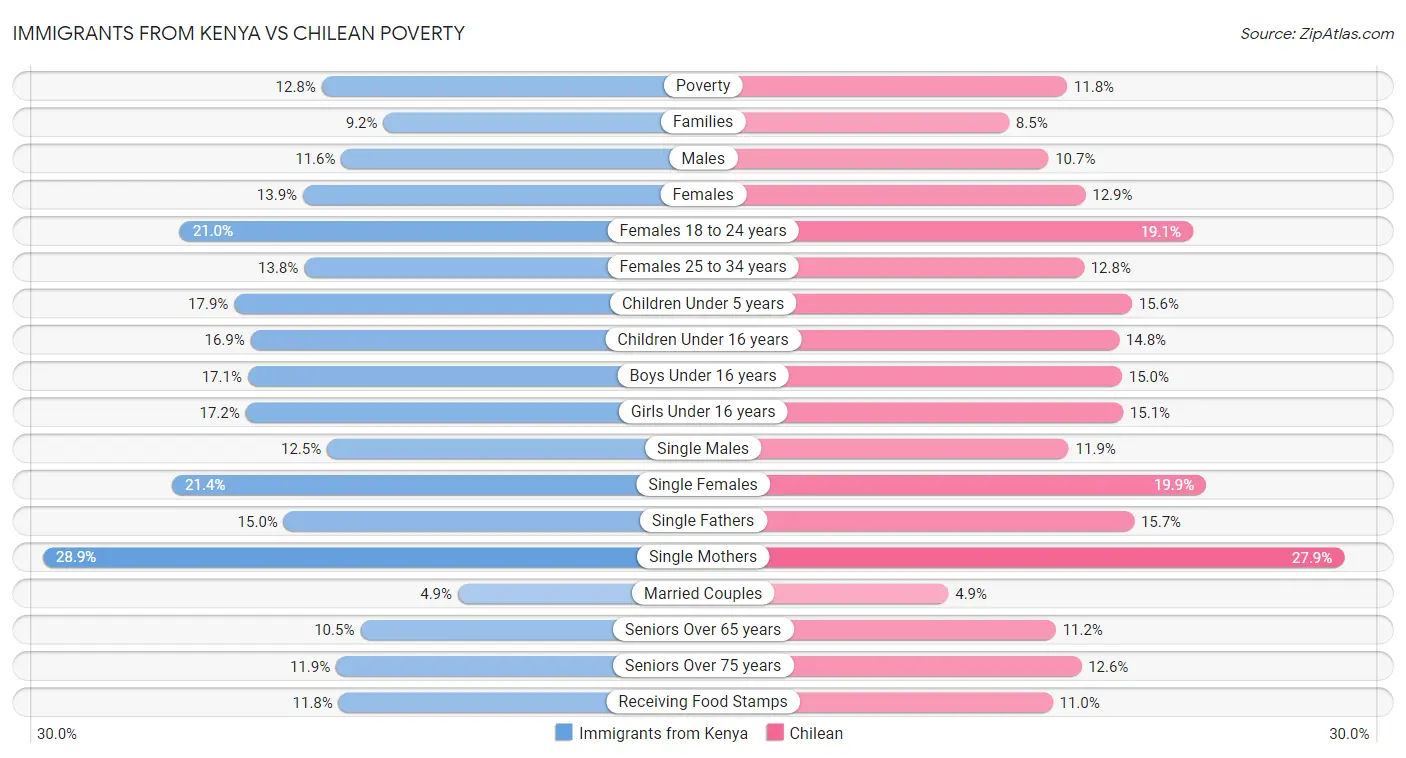 Immigrants from Kenya vs Chilean Poverty