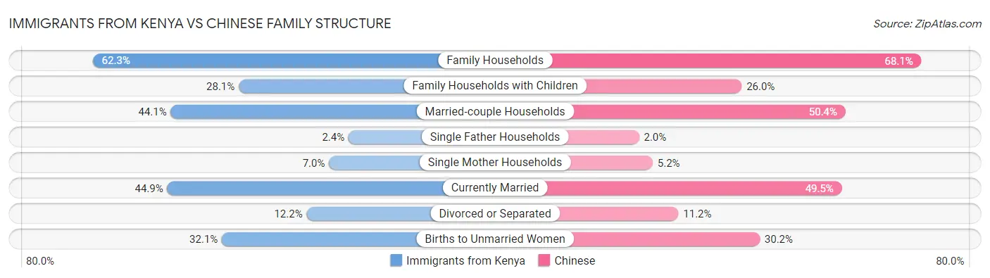 Immigrants from Kenya vs Chinese Family Structure