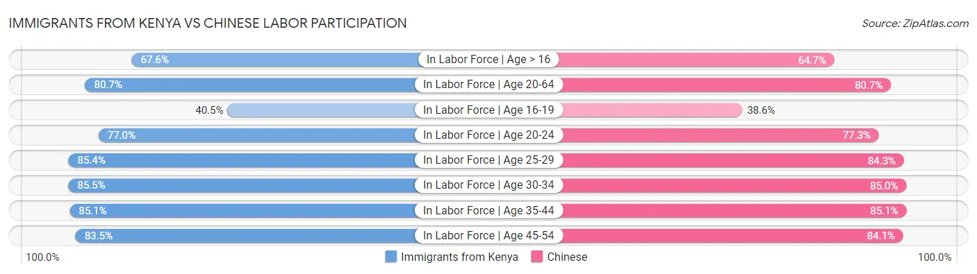 Immigrants from Kenya vs Chinese Labor Participation
