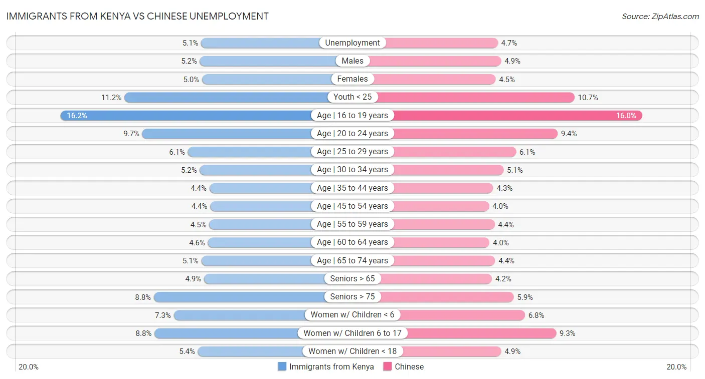 Immigrants from Kenya vs Chinese Unemployment
