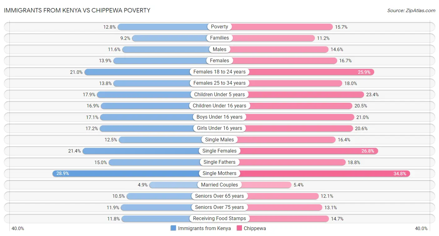 Immigrants from Kenya vs Chippewa Poverty