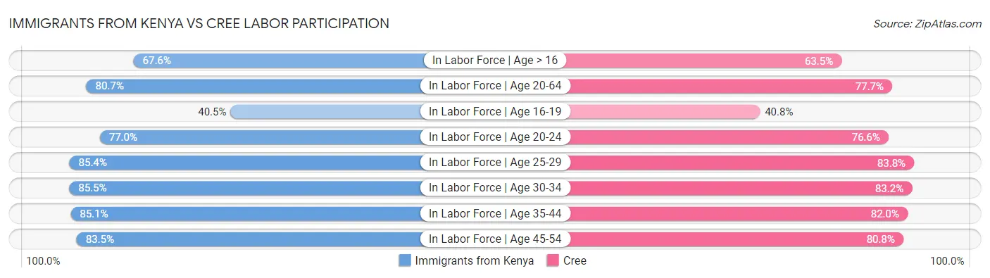 Immigrants from Kenya vs Cree Labor Participation
