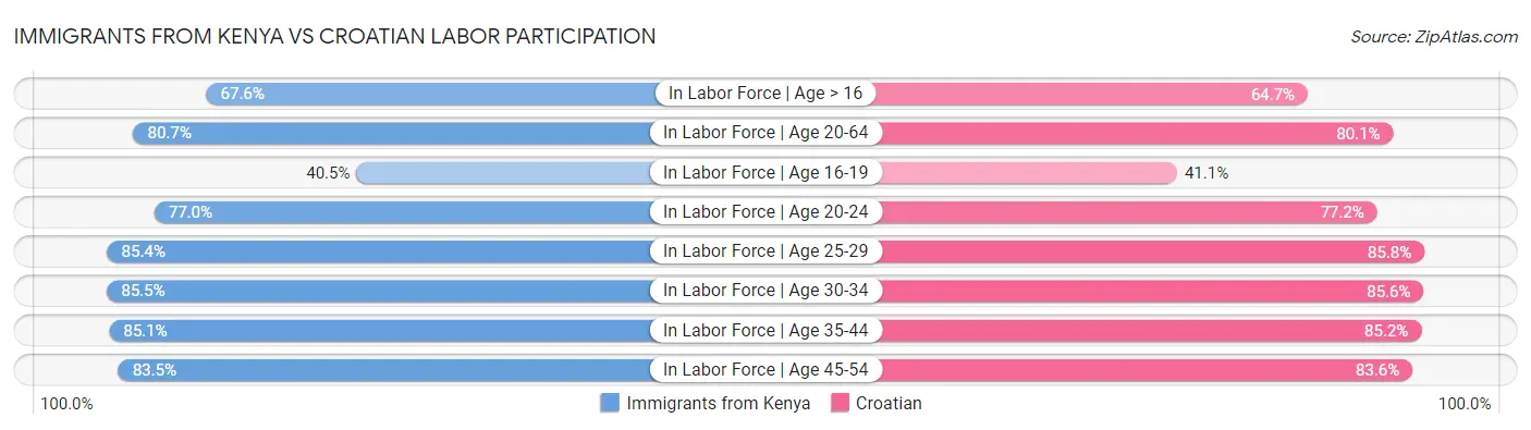 Immigrants from Kenya vs Croatian Labor Participation