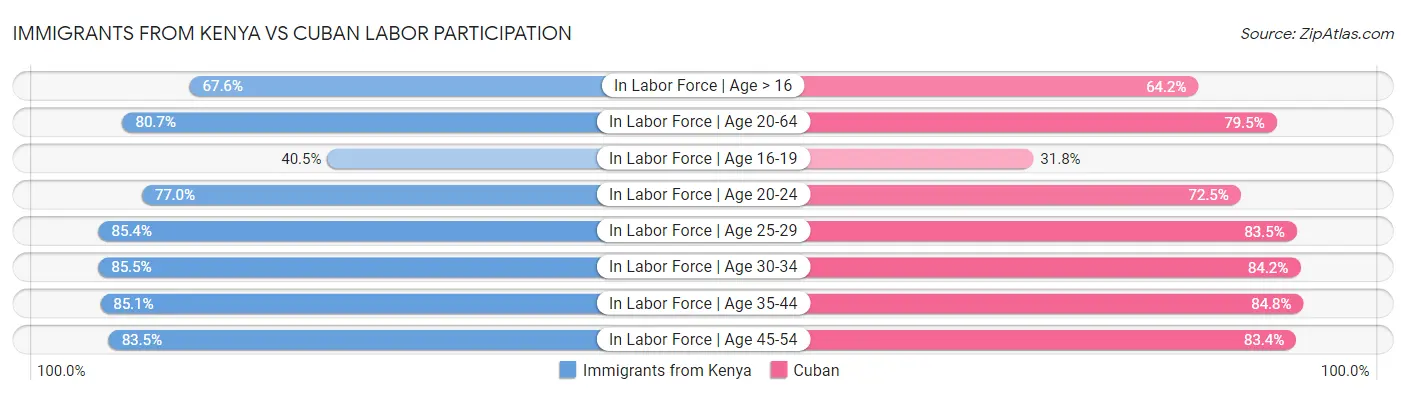 Immigrants from Kenya vs Cuban Labor Participation