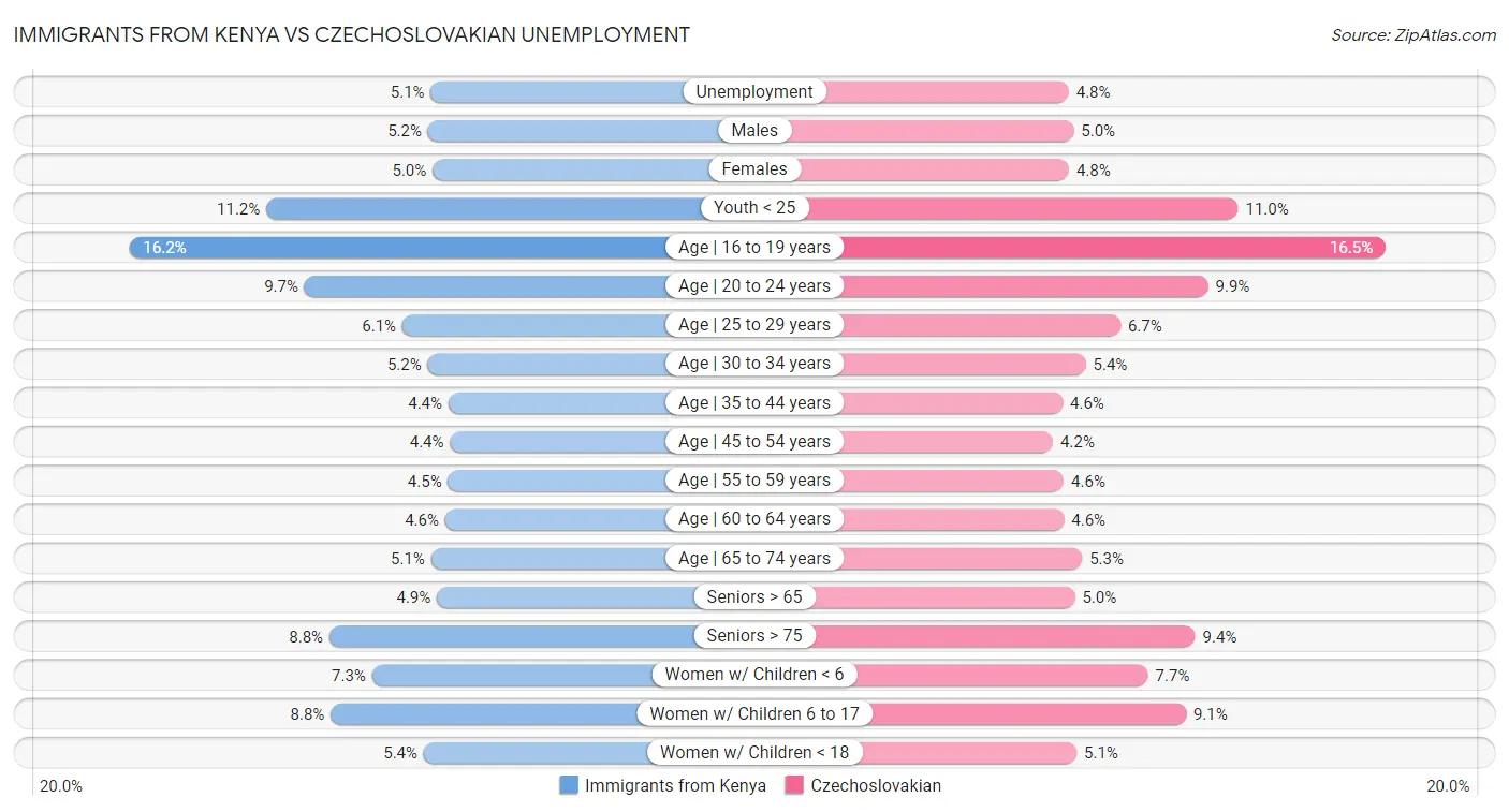 Immigrants from Kenya vs Czechoslovakian Unemployment