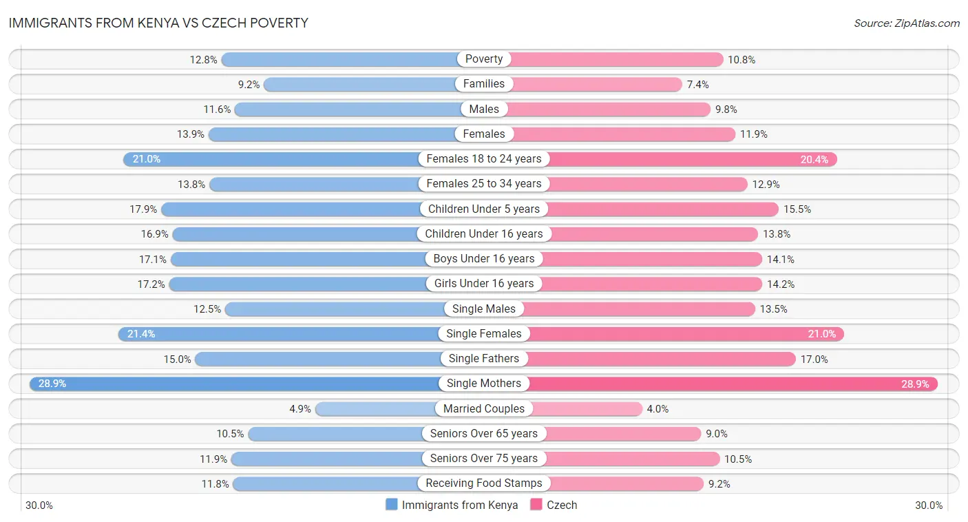 Immigrants from Kenya vs Czech Poverty