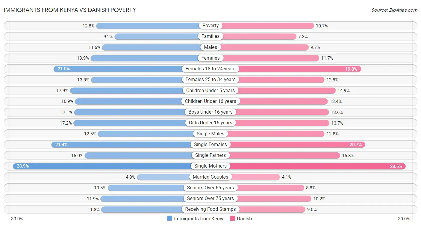 Immigrants from Kenya vs Danish Poverty