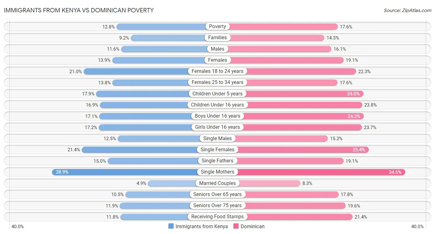Immigrants from Kenya vs Dominican Poverty