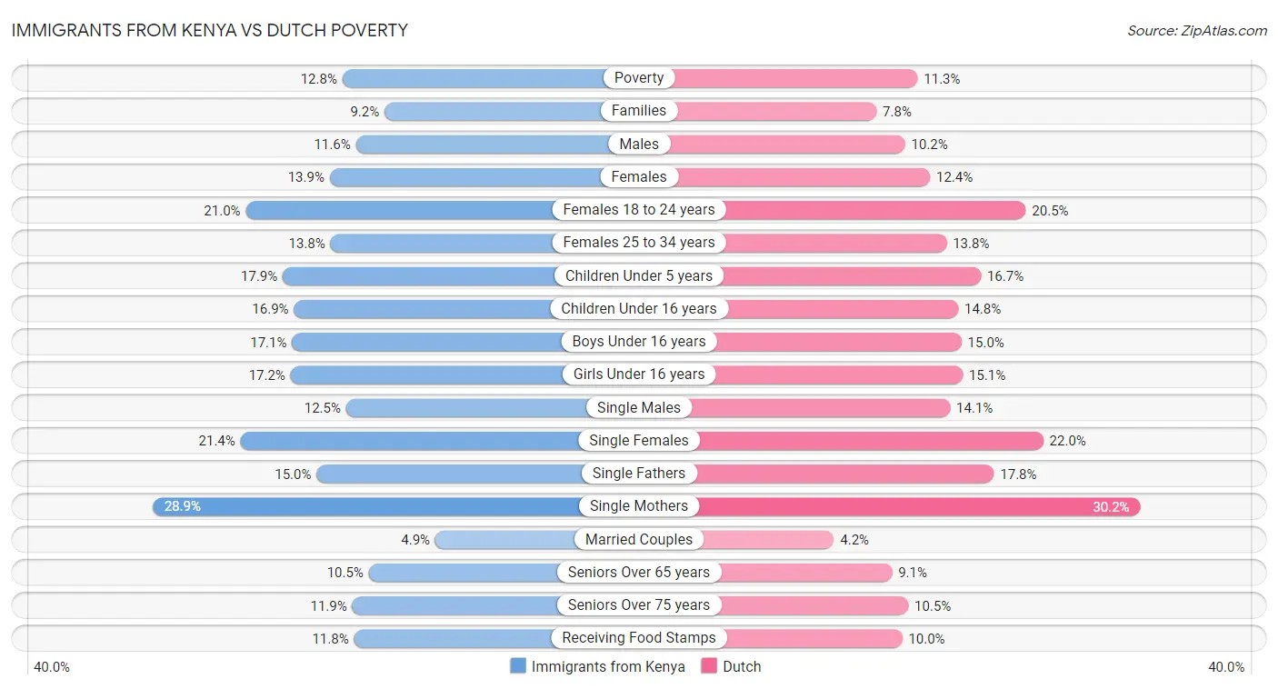Immigrants from Kenya vs Dutch Poverty