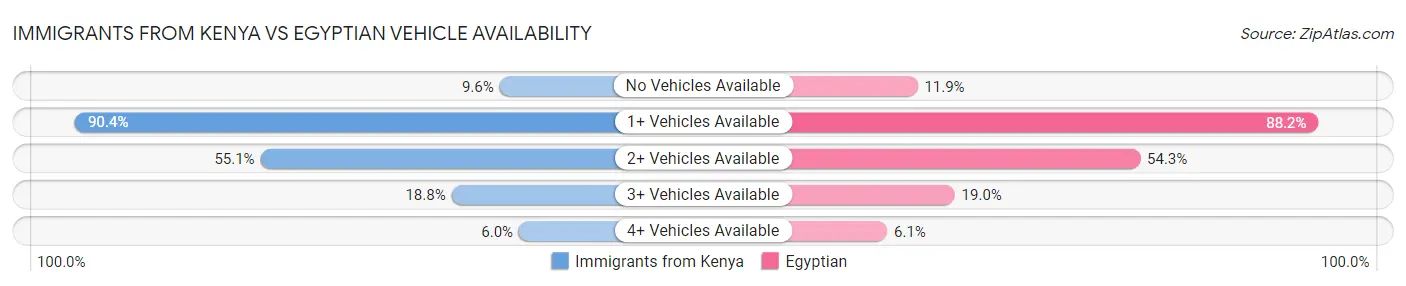 Immigrants from Kenya vs Egyptian Vehicle Availability