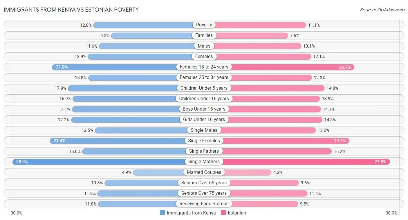 Immigrants from Kenya vs Estonian Poverty