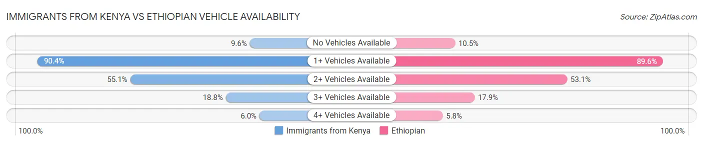 Immigrants from Kenya vs Ethiopian Vehicle Availability