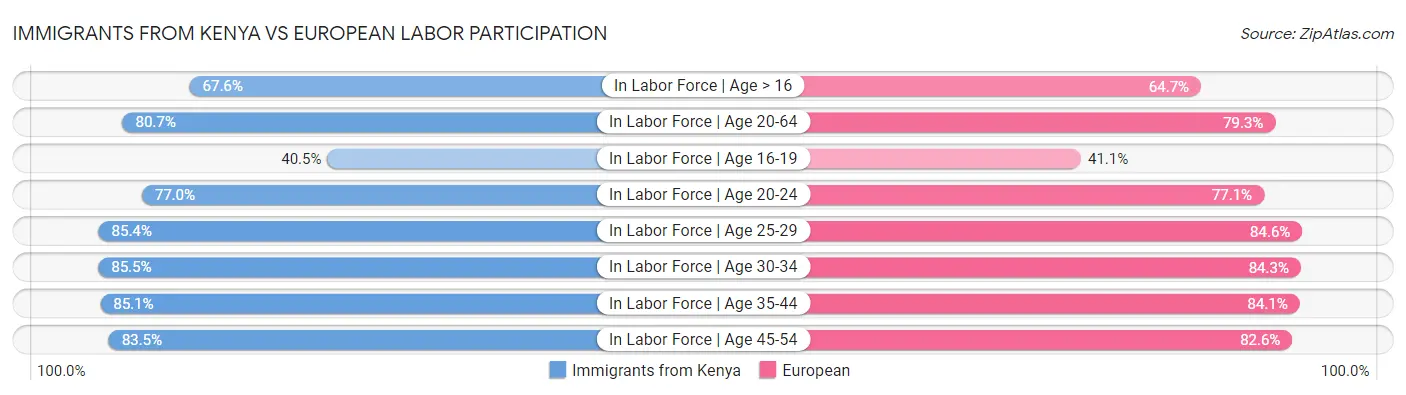 Immigrants from Kenya vs European Labor Participation
