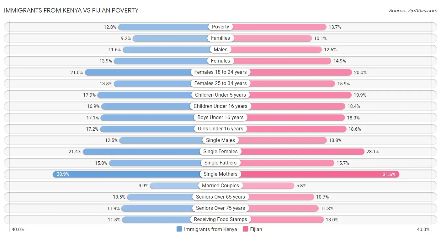 Immigrants from Kenya vs Fijian Poverty