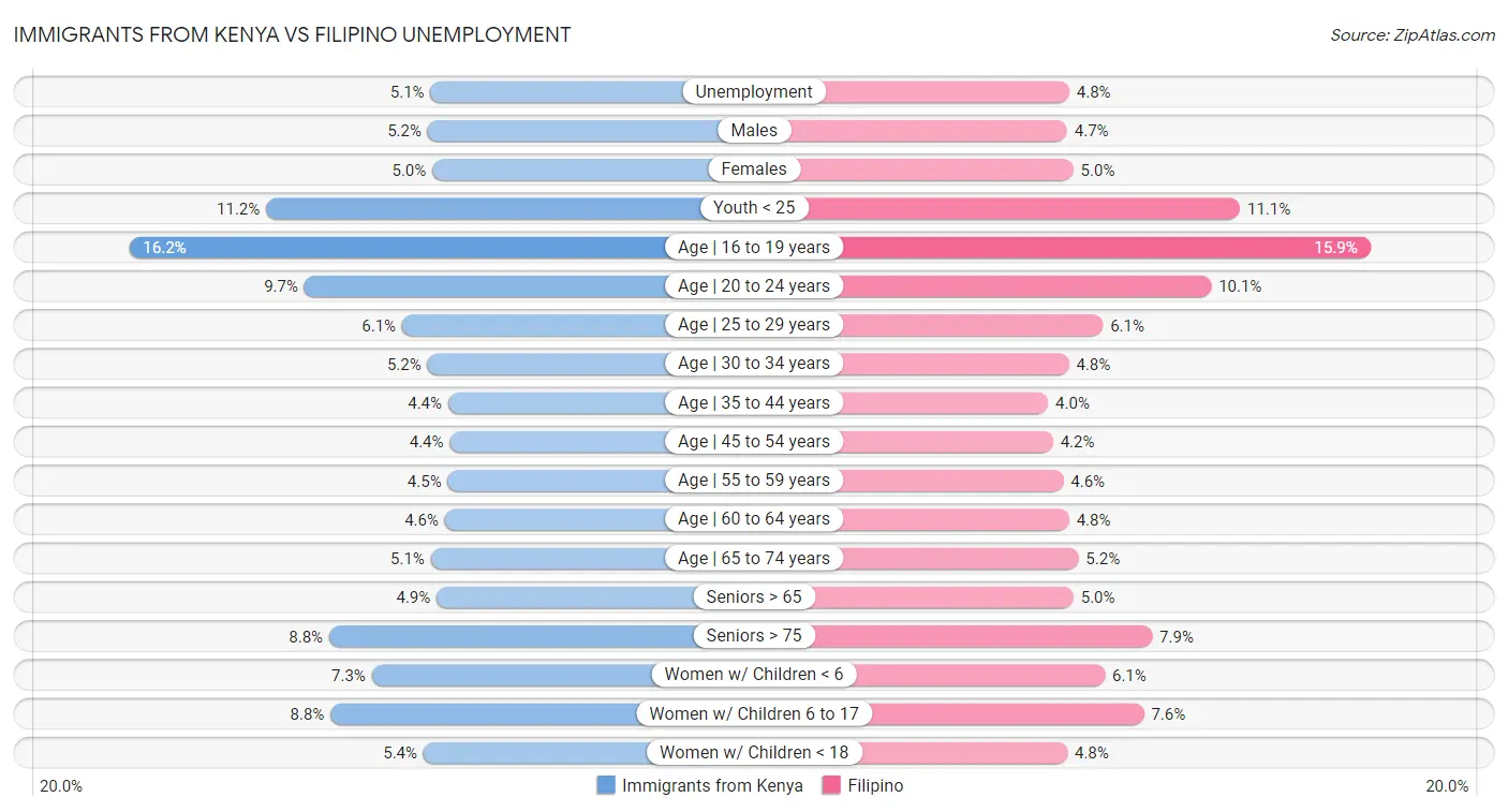 Immigrants from Kenya vs Filipino Unemployment
