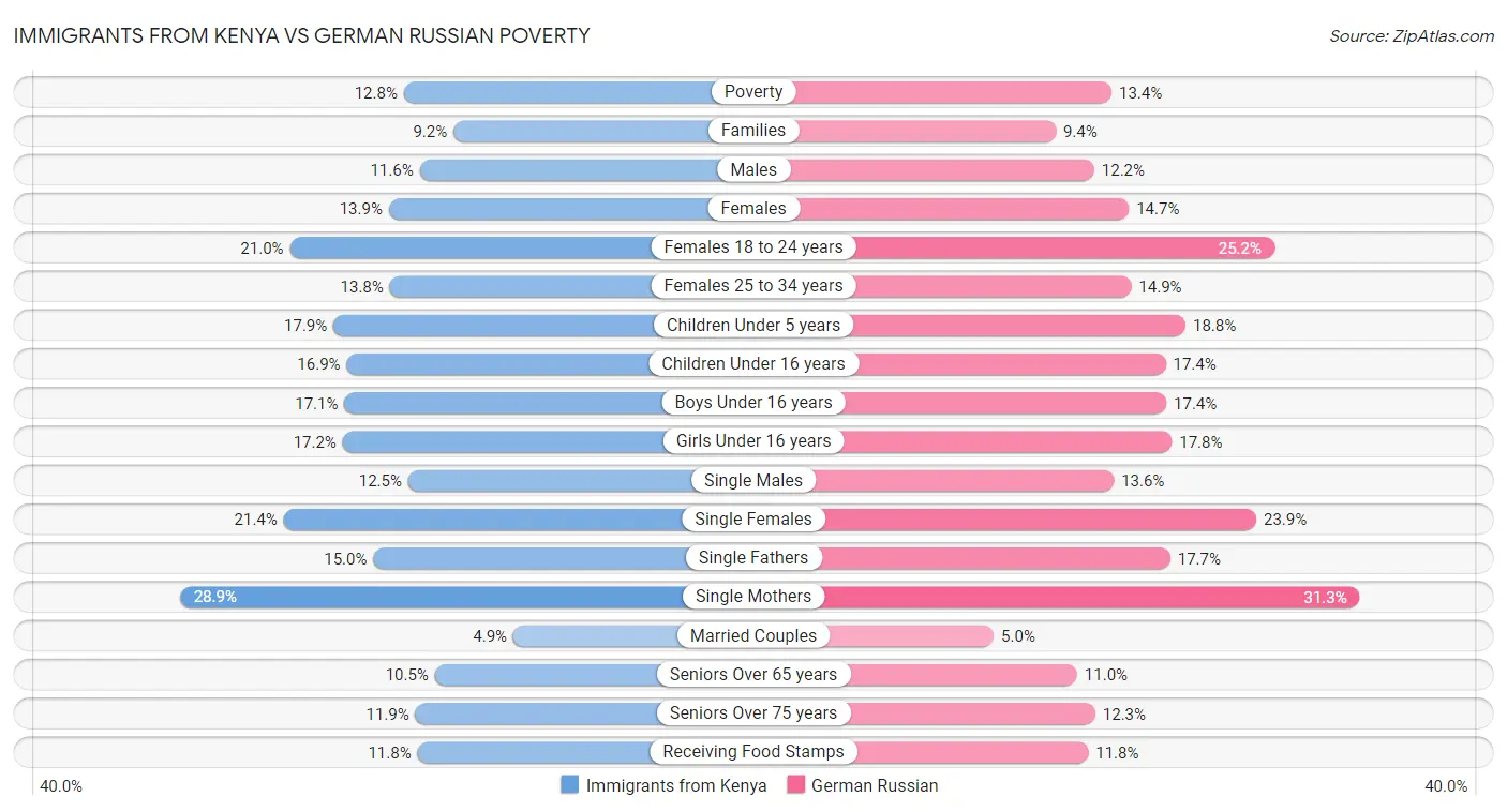 Immigrants from Kenya vs German Russian Poverty
