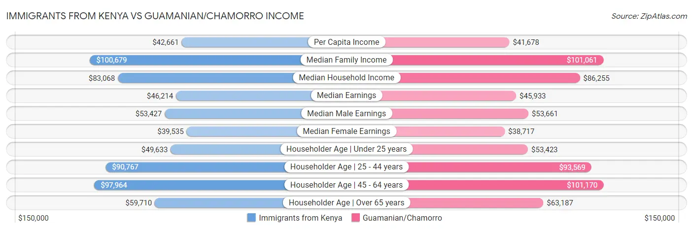 Immigrants from Kenya vs Guamanian/Chamorro Income
