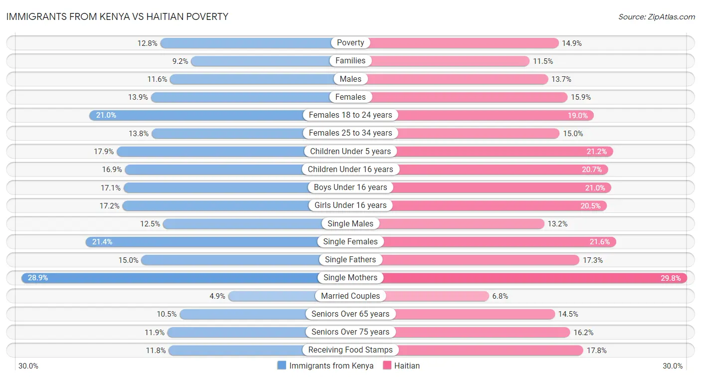 Immigrants from Kenya vs Haitian Poverty