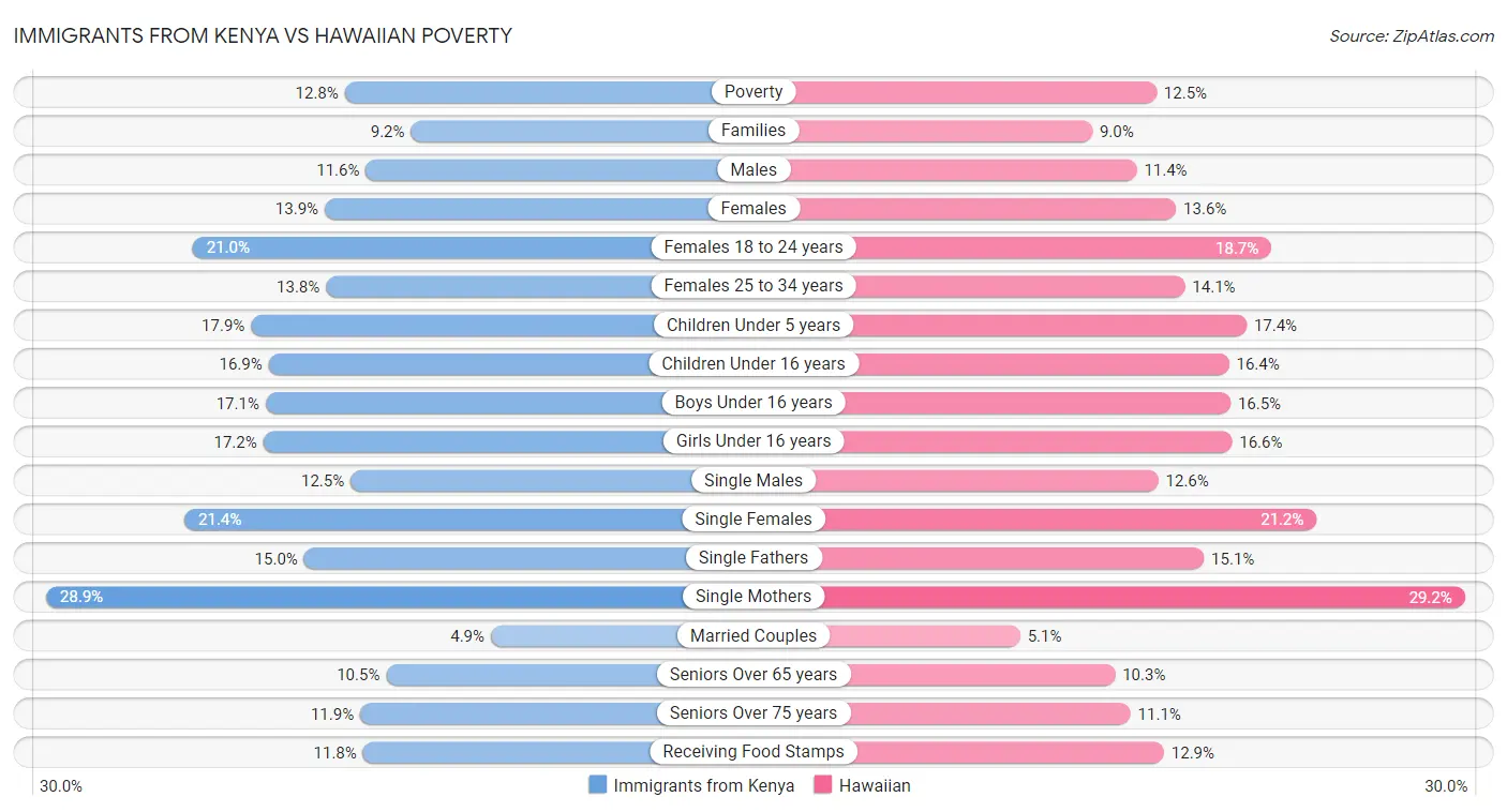 Immigrants from Kenya vs Hawaiian Poverty