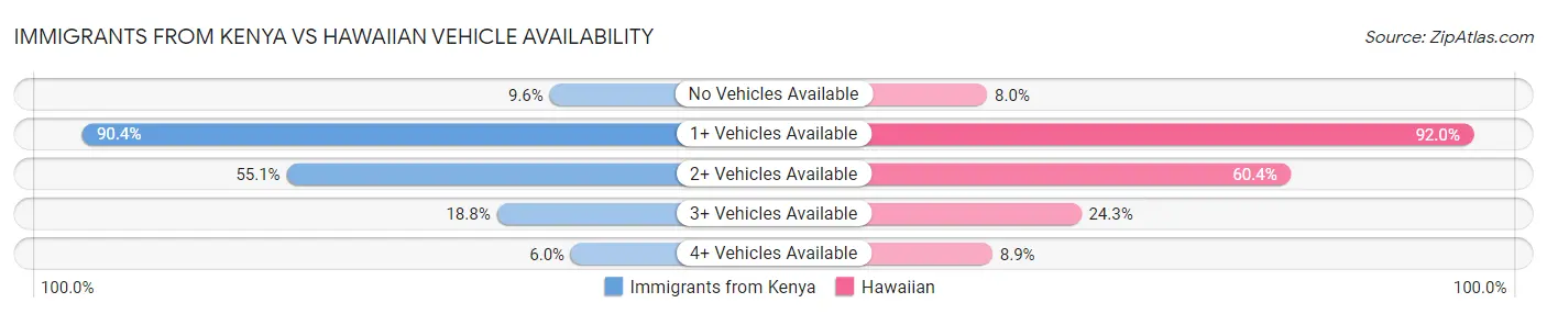 Immigrants from Kenya vs Hawaiian Vehicle Availability