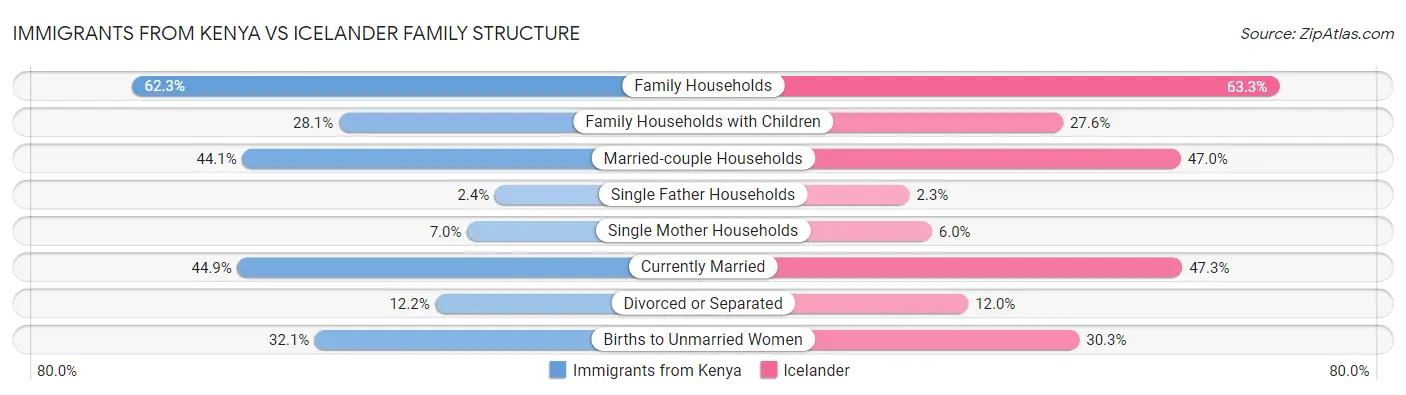 Immigrants from Kenya vs Icelander Family Structure