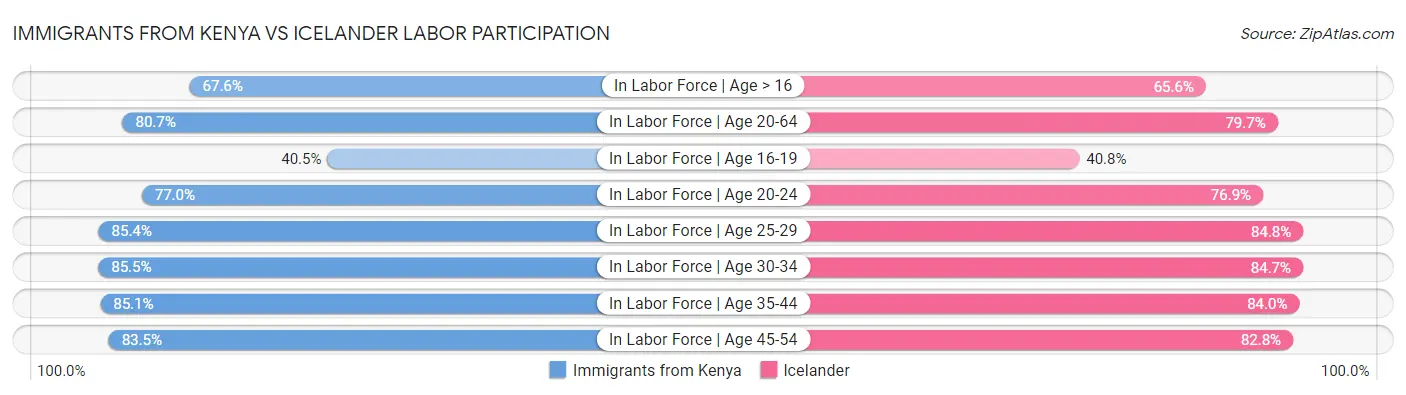 Immigrants from Kenya vs Icelander Labor Participation