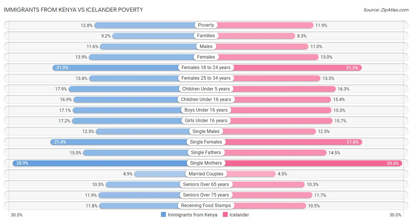 Immigrants from Kenya vs Icelander Poverty
