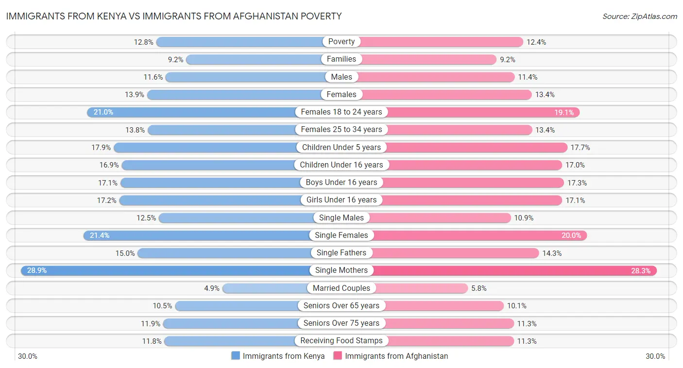 Immigrants from Kenya vs Immigrants from Afghanistan Poverty