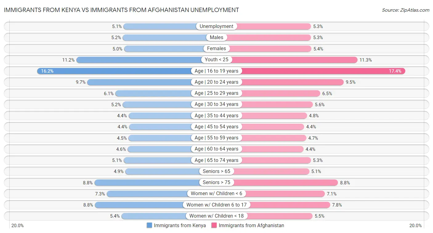Immigrants from Kenya vs Immigrants from Afghanistan Unemployment