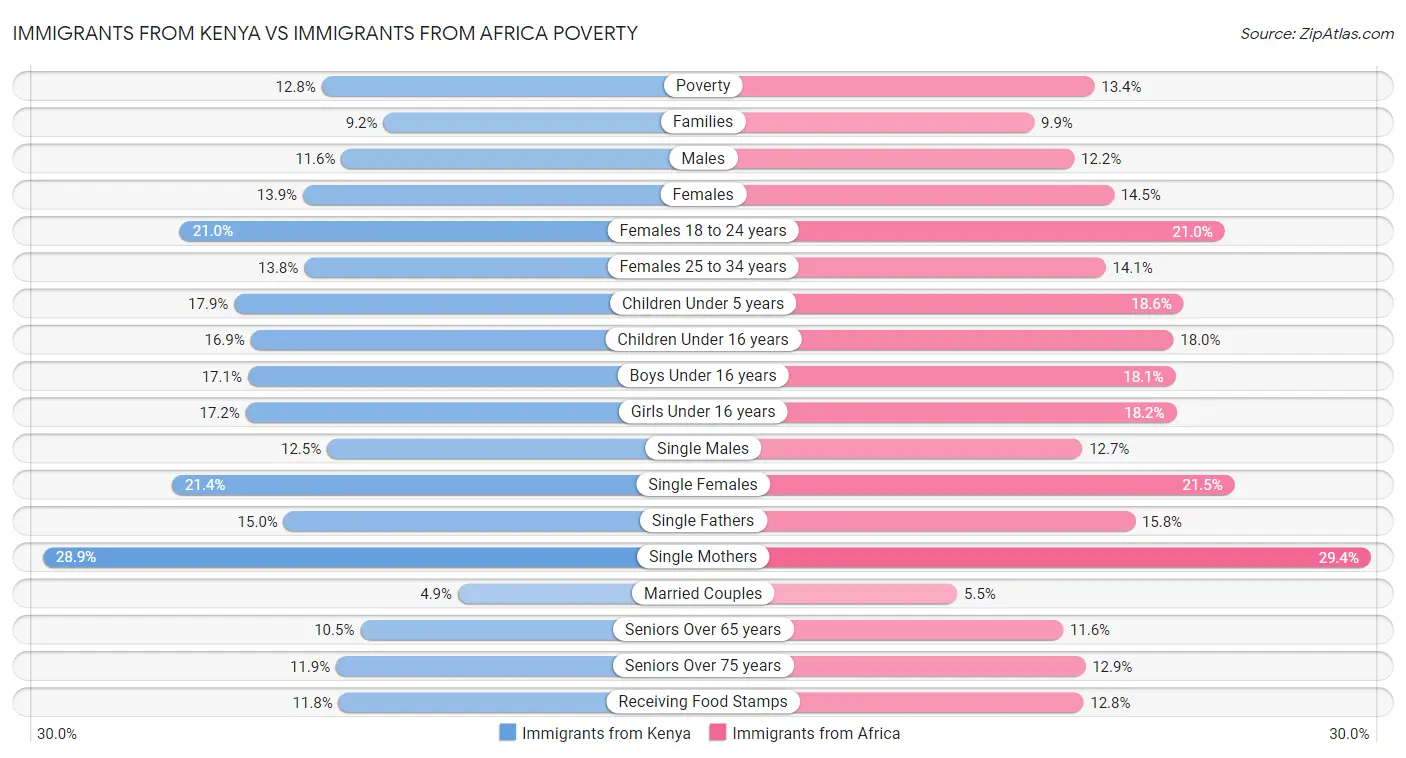 Immigrants from Kenya vs Immigrants from Africa Poverty