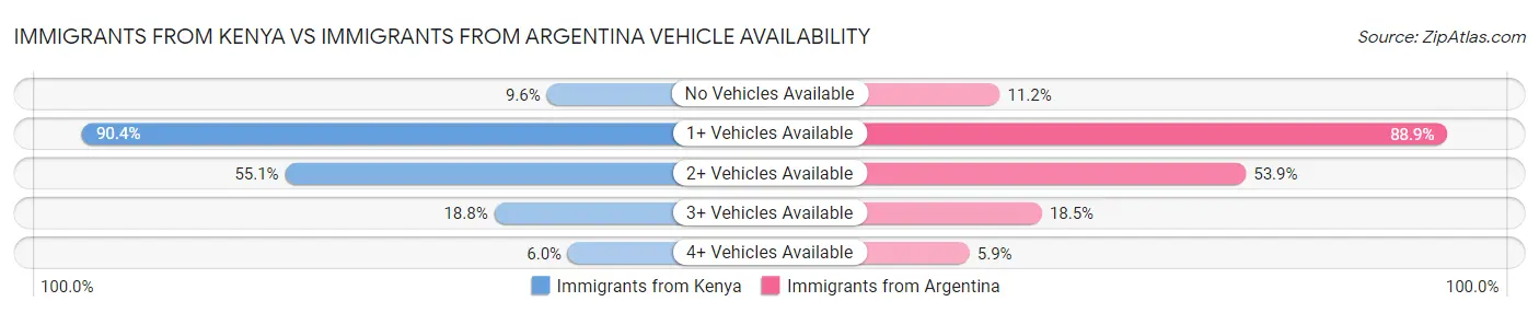 Immigrants from Kenya vs Immigrants from Argentina Vehicle Availability