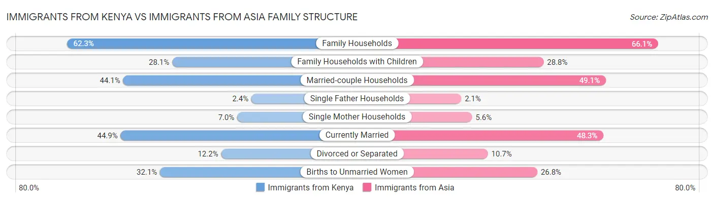 Immigrants from Kenya vs Immigrants from Asia Family Structure