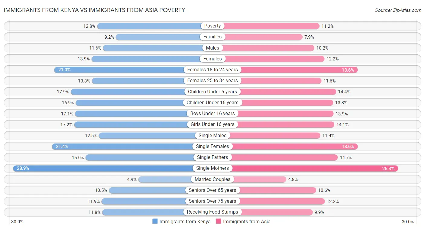 Immigrants from Kenya vs Immigrants from Asia Poverty