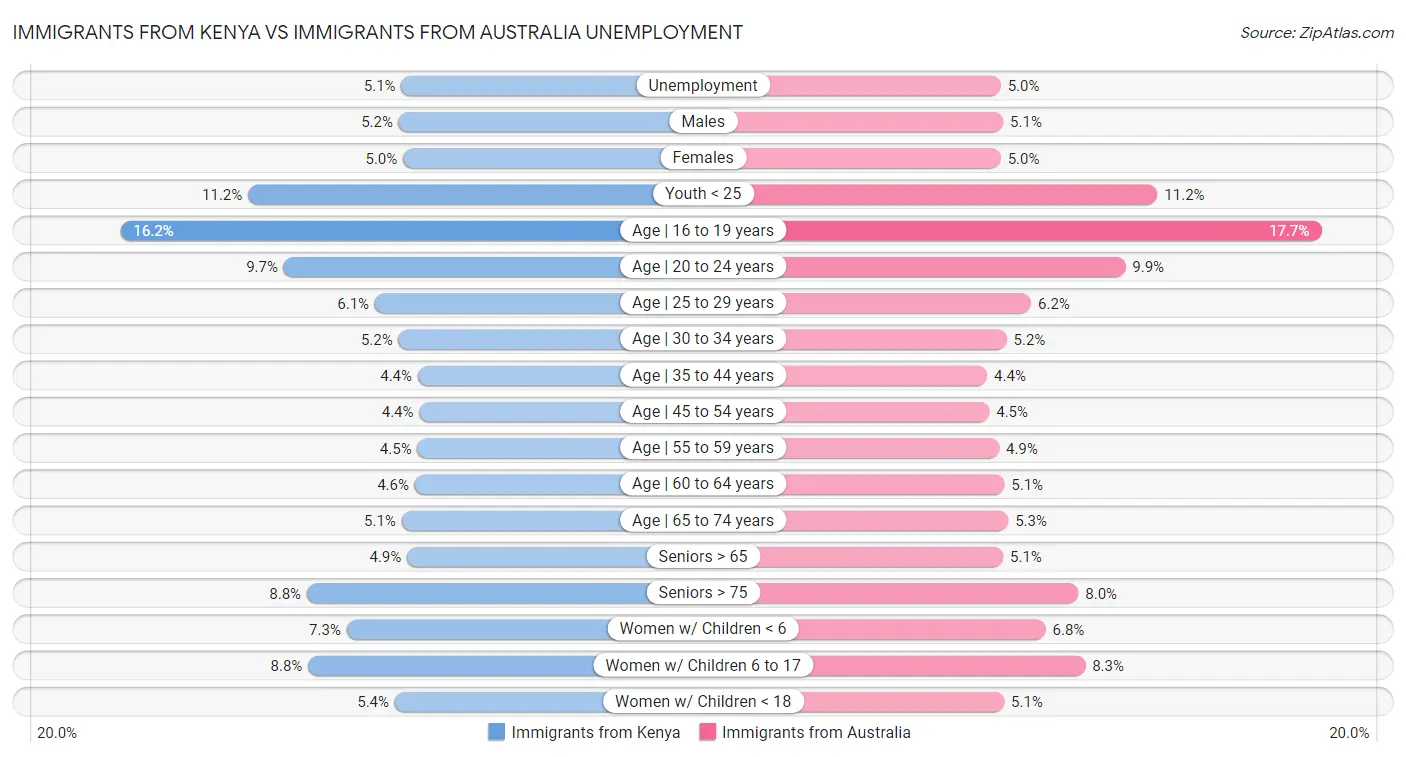 Immigrants from Kenya vs Immigrants from Australia Unemployment