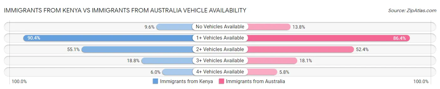 Immigrants from Kenya vs Immigrants from Australia Vehicle Availability