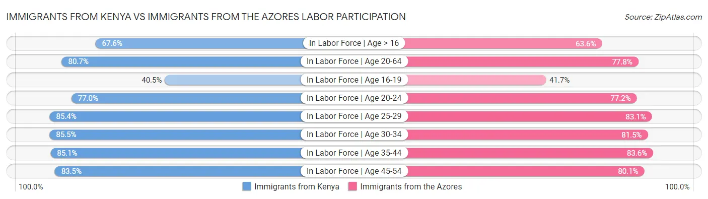 Immigrants from Kenya vs Immigrants from the Azores Labor Participation
