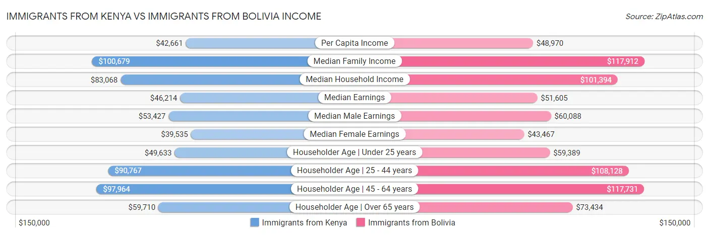 Immigrants from Kenya vs Immigrants from Bolivia Income